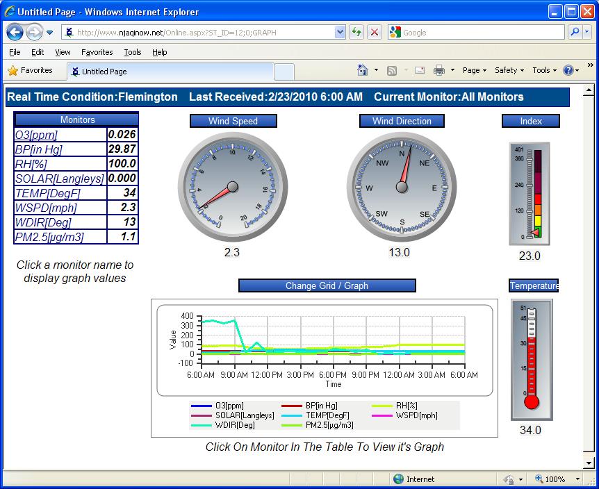 Envitech Europe EnvistaWeb Online Presentation from "Flemington" Station, reflecting clocks, gauges, table and graph for several air monitoring channels in this AQM station.