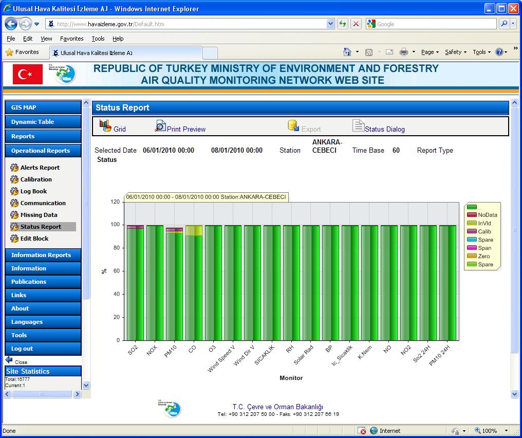 Envitech Europe EnvistaWeb -Example for graphic status report. You can see the rest of the Operational Reports available from this Turkish site at the left wing of the screen under "Operational Reports" menu.